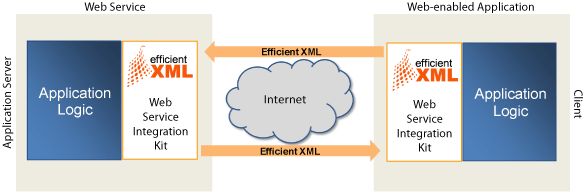 Axis Architecture for Efficient XML